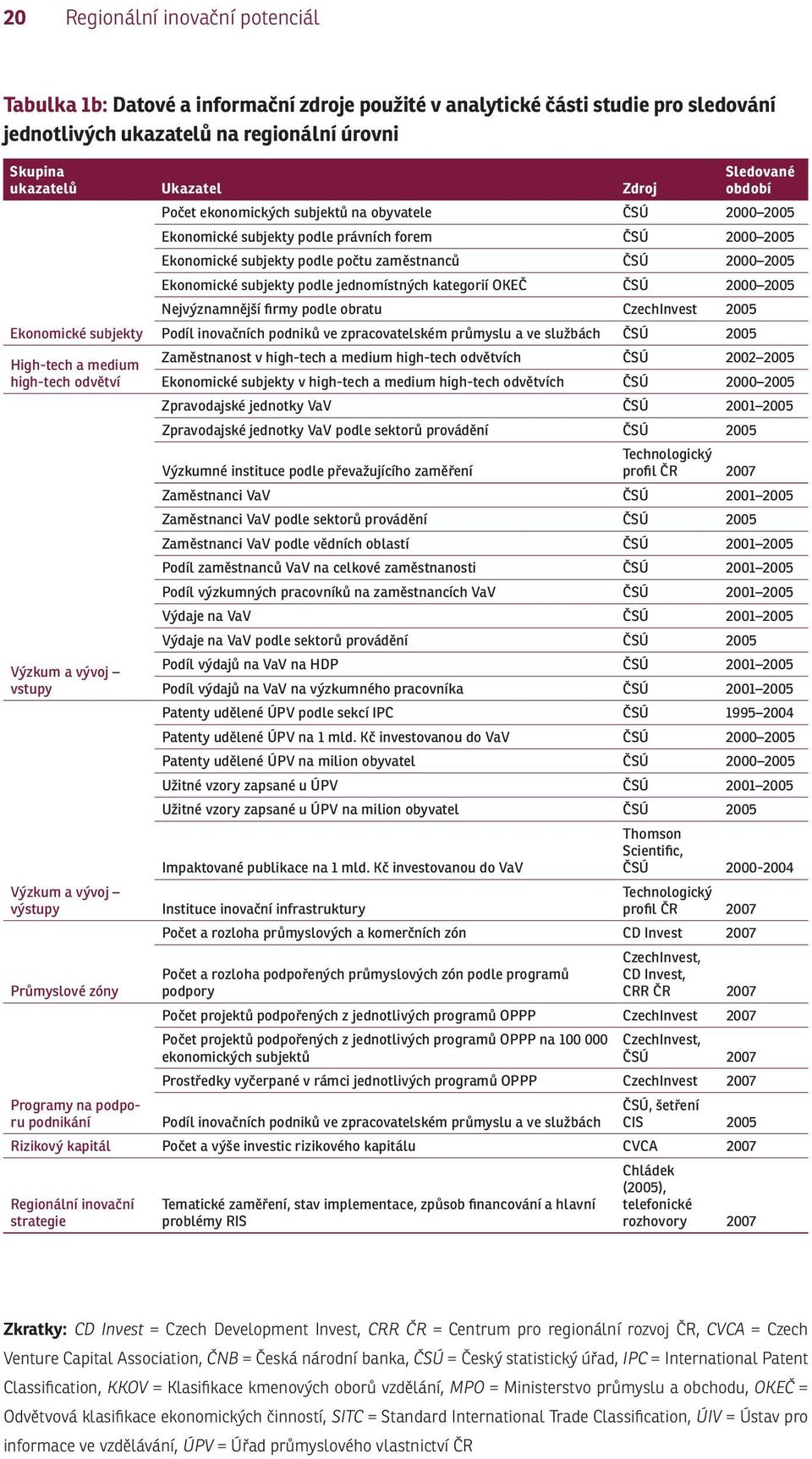 Ekonomické subjekty podle právních forem ČSÚ 2000 2005 Ekonomické subjekty podle počtu zaměstnanců ČSÚ 2000 2005 Ekonomické subjekty podle jednomístných kategorií OKEČ ČSÚ 2000 2005 Nejvýznamnější