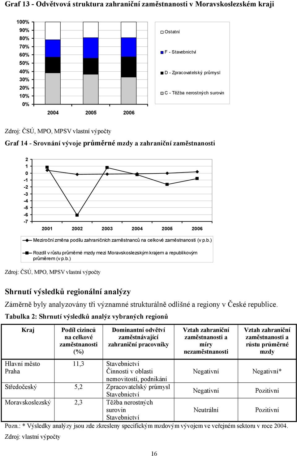 na celkové zaměstnanosti (v p.b.) Rozdíl v růstu průměrné mzdy mezi Moravskoslezským krajem a republikovým průměrem (v p.b.) Zdroj: ČSÚ, MPO, MPSV vlastní výpočty Shrnutí výsledků regionální analýzy Záměrně byly analyzovány tři významné strukturálně odlišné a regiony v České republice.