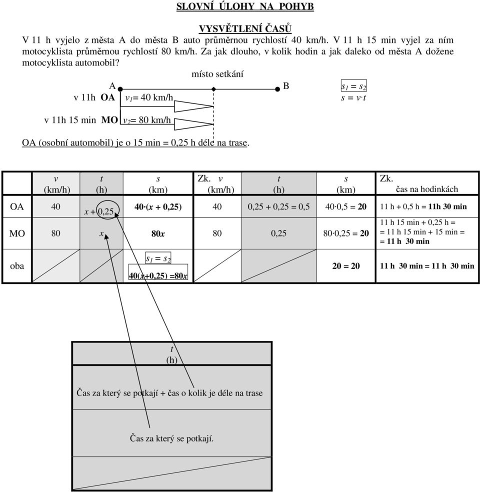 mío ekání A B 1 = 2 11h OA 1 = 40 km/h = 11h 15 min MO 2 = 80 km/h OA (oobní auomobil) je o 15 min = 0,25 h déle na rae.