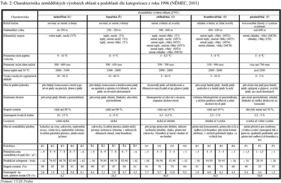 svažitostí Nadmořská výška do 250 m 250-350 m 300-600 m 400-650 m nad 600 m Klimatický region velmi teplý, suchý (VT) teplý, suchý (T1) teplý, mírně suchý (T2) teplý, mírně vlhký (T3) Průměrná roční