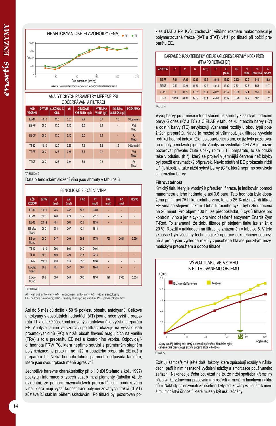 7 1.6 Odčerpávání EE-PF 8. 13. 3.45 6..4 - Před filtrací EE-DF 8. 13. 3.45 6..4 - Po filtraci TT-1 1.1 1. 3.39 7.6 3.6 1.5 Odčerpávání TT-PF 8. 1.8 3.46 5.5. - Před filtrací TT-DF 8. 1.8 3.44 5.4.3 - Po filtraci TABulka Kód vzorku Datum AT (mg/l) Fenolické složení vína AM (mg/l) % AC FT (mg/l) FRV (mg/l) PC (mg/l) EE-1 1.
