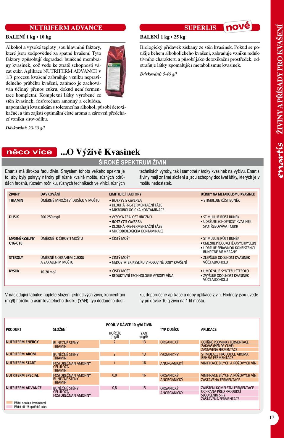 Aplikace Nutriferm Advance v 1/3 procesu kvašení zabraňuje vzniku nepravidelného průběhu kvašení, zatímco je zachováván účinný přenos cukru, dokud není fermentace kompletní.