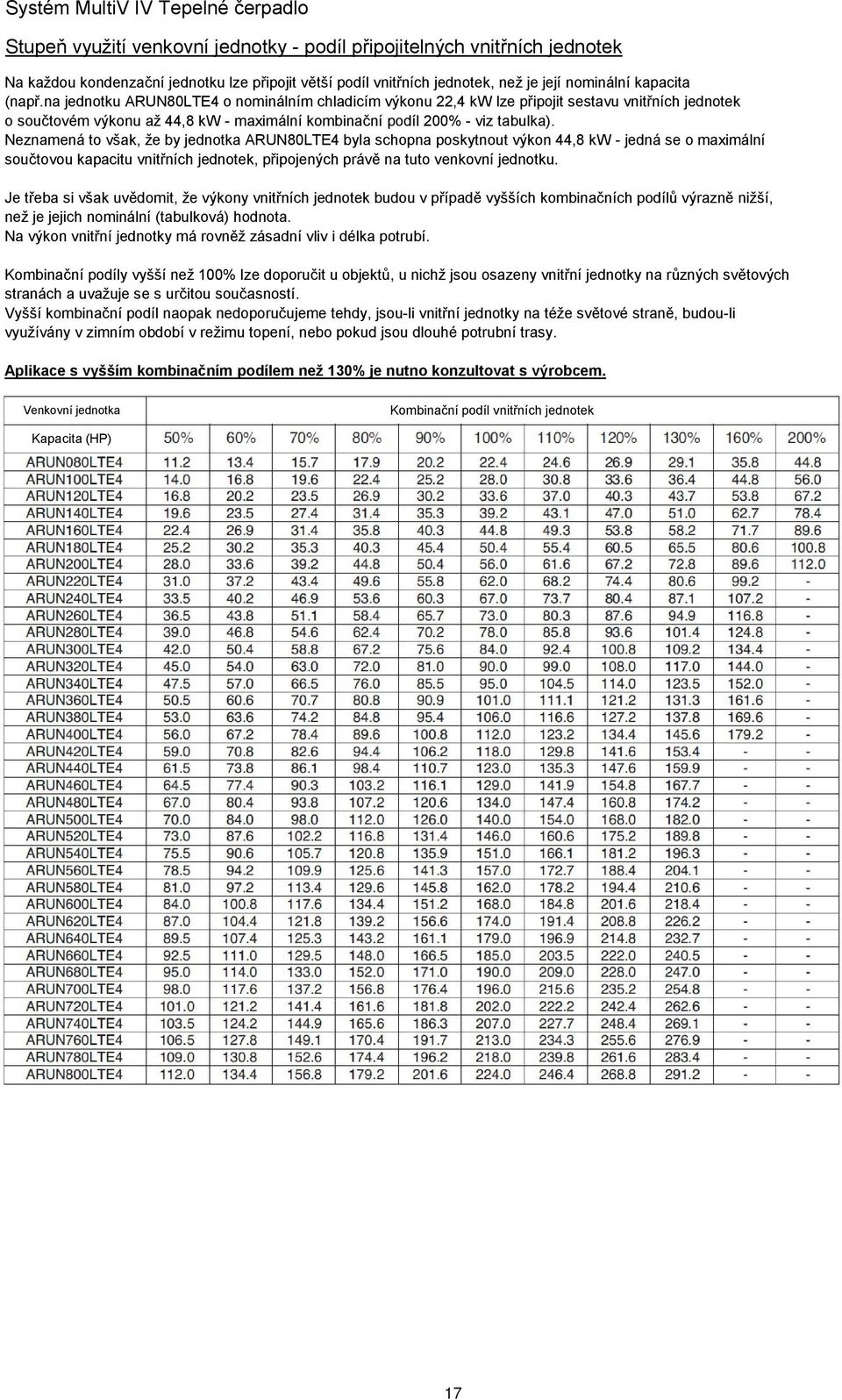 Neznamená to však, že by jednotka ARUN80LTE4 byla schopna poskytnout výkon 44,8 kw - jedná se o maximální součtovou kapacitu vnitřních jednotek, připojených právě na tuto venkovní jednotku.