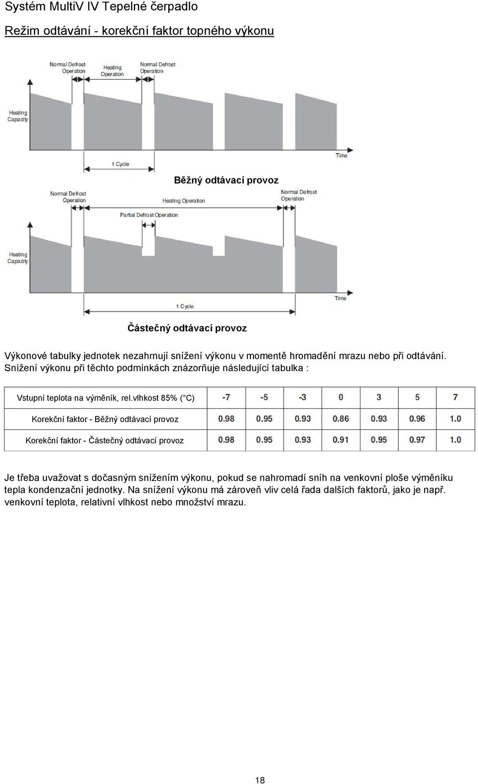 vlhkost 85% ( C) Korekční faktor - Běžný odtávací provoz Korekční faktor - Částečný odtávací provoz Je třeba uvažovat s dočasným snížením výkonu, pokud se nahromadí