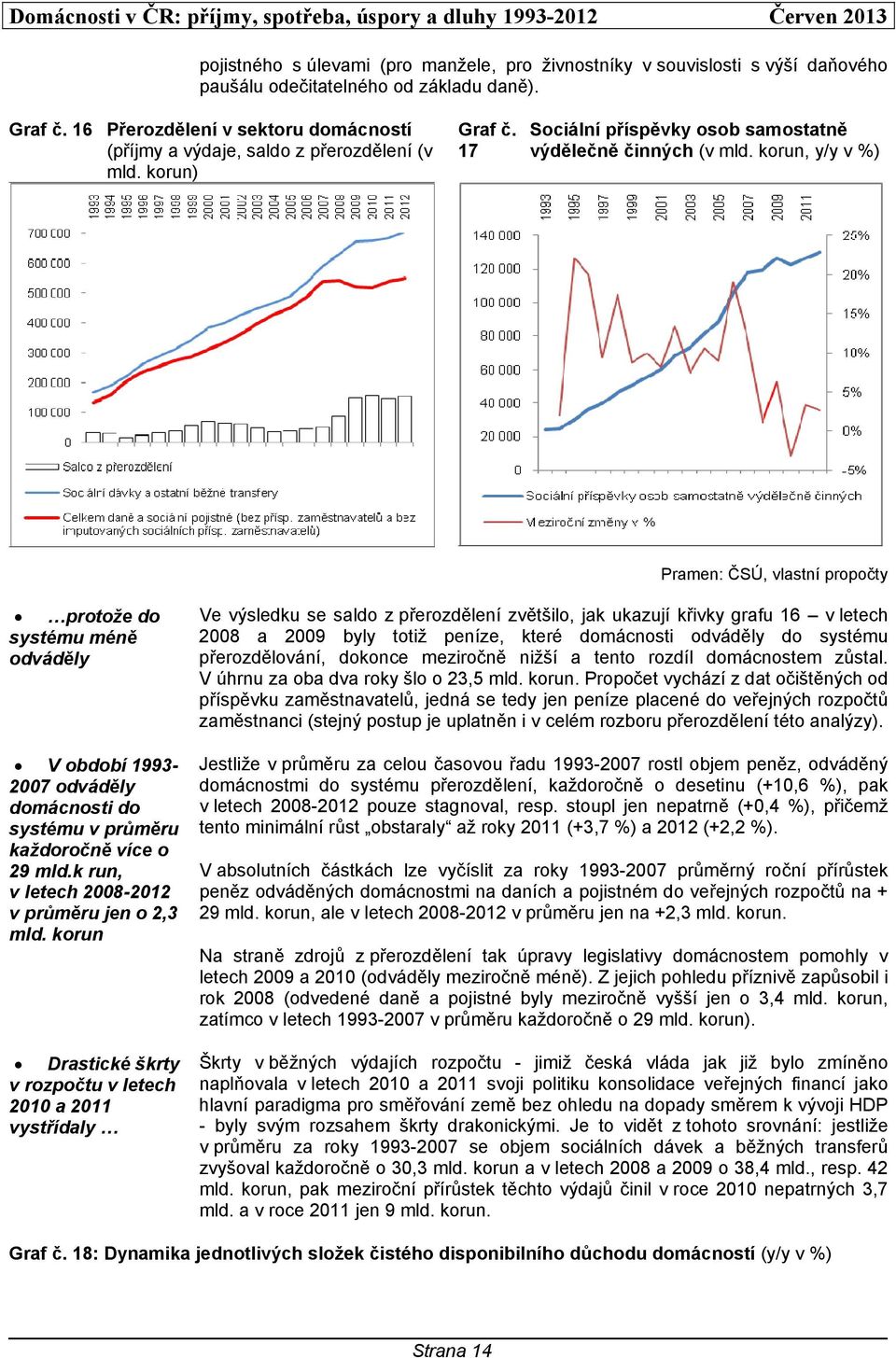 korun, y/y v %) Pramen: ČSÚ, vlastní propočty protože do systému méně odváděly V období 1993-2007 odváděly domácnosti do systému v průměru každoročně více o 29 mld.