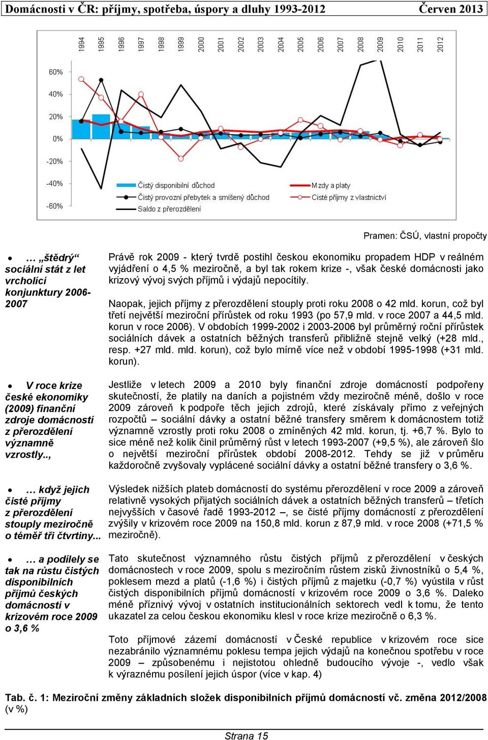 nepocítily. Naopak, jejich příjmy z přerozdělení stouply proti roku 2008 o 42 mld. korun, což byl třetí největší meziroční přírůstek od roku 1993 (po 57,9 mld. v roce 2007 a 44,5 mld.