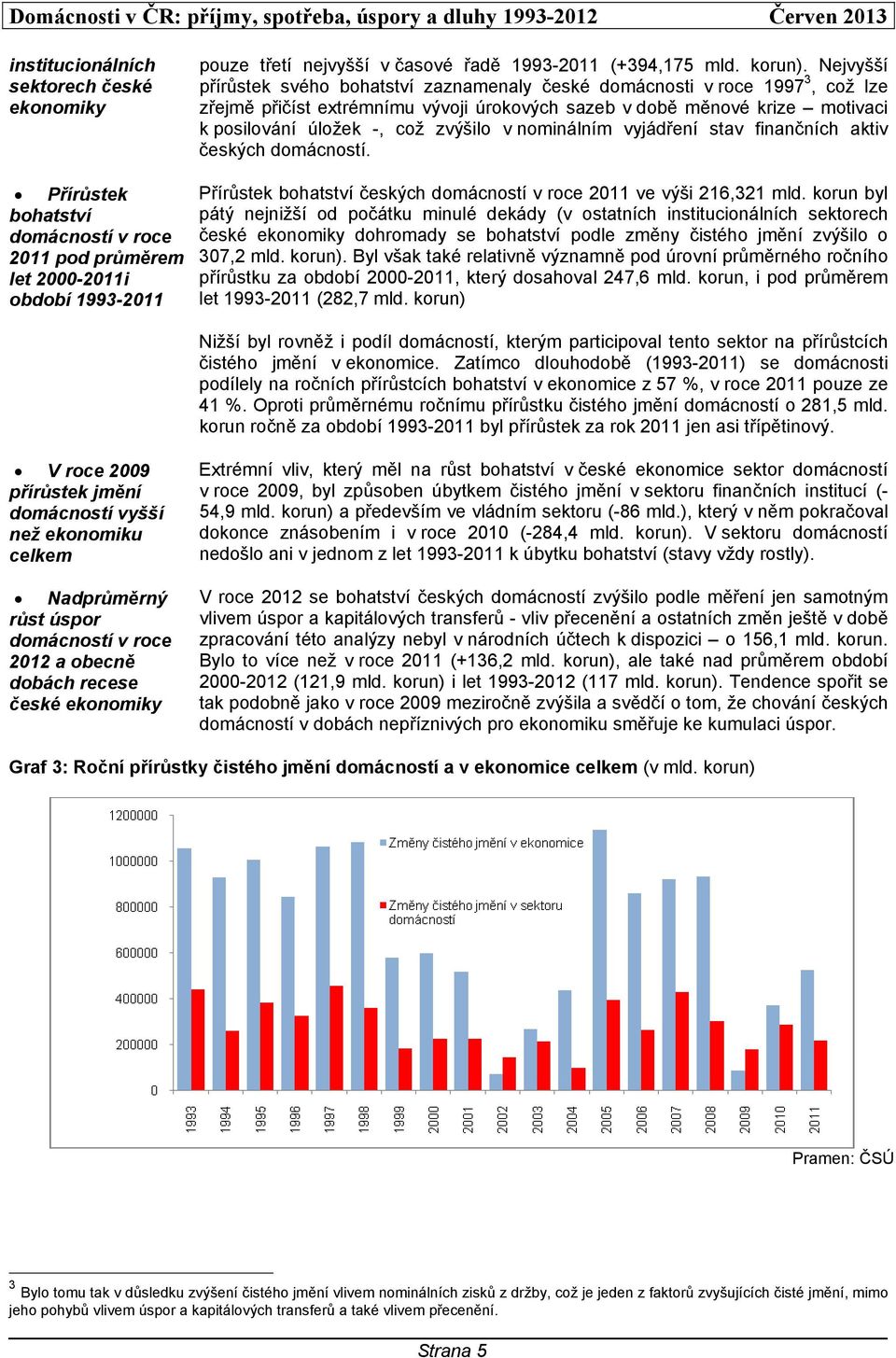 v nominálním vyjádření stav finančních aktiv českých domácností. Přírůstek bohatství českých domácností v roce 2011 ve výši 216,321 mld.