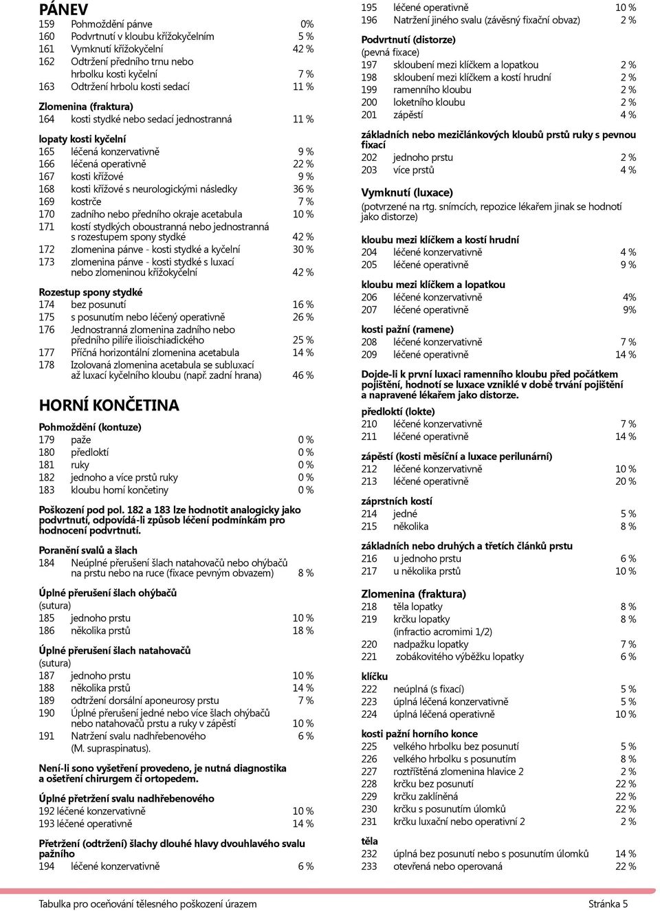 kostrče 7 % 170 zadního nebo předního okraje acetabula 10 % 171 kostí stydkých oboustranná nebo jednostranná s rozestupem spony stydké 42 % 172 zlomenina pánve - kosti stydké a kyčelní 30 % 173