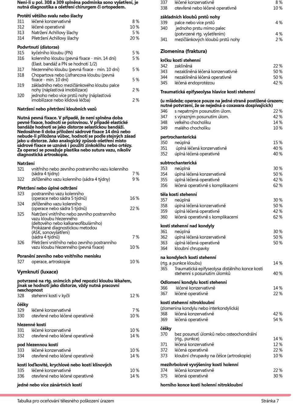 kloubu (PN) 5 % 316 kolenního kloubu (pevná fixace - min. 14 dní) 5 % (Elast. bandáž a PN se hodnotí 1/2) 317 hlezenného kloubu (pevná fixace - min.