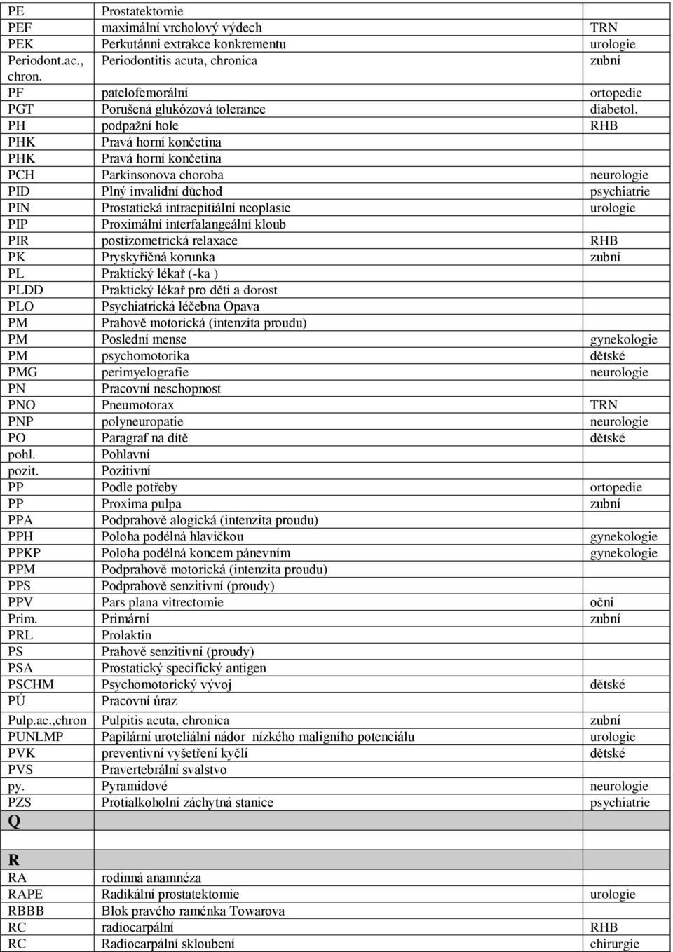 PH podpaţní hole RHB PHK Pravá horní končetina PHK Pravá horní končetina PCH Parkinsonova choroba neurologie PID Plný invalidní důchod psychiatrie PIN Prostatická intraepitiální neoplasie urologie