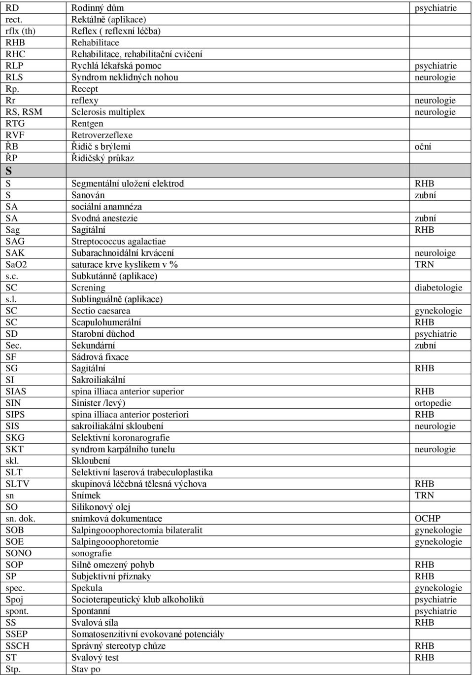 Recept Rr reflexy neurologie RS, RSM Sclerosis multiplex neurologie RTG Rentgen RVF Retroverzeflexe ŘB Řidič s brýlemi oční ŘP Řidičský průkaz S S Segmentální uloţení elektrod RHB S Sanován zubní SA