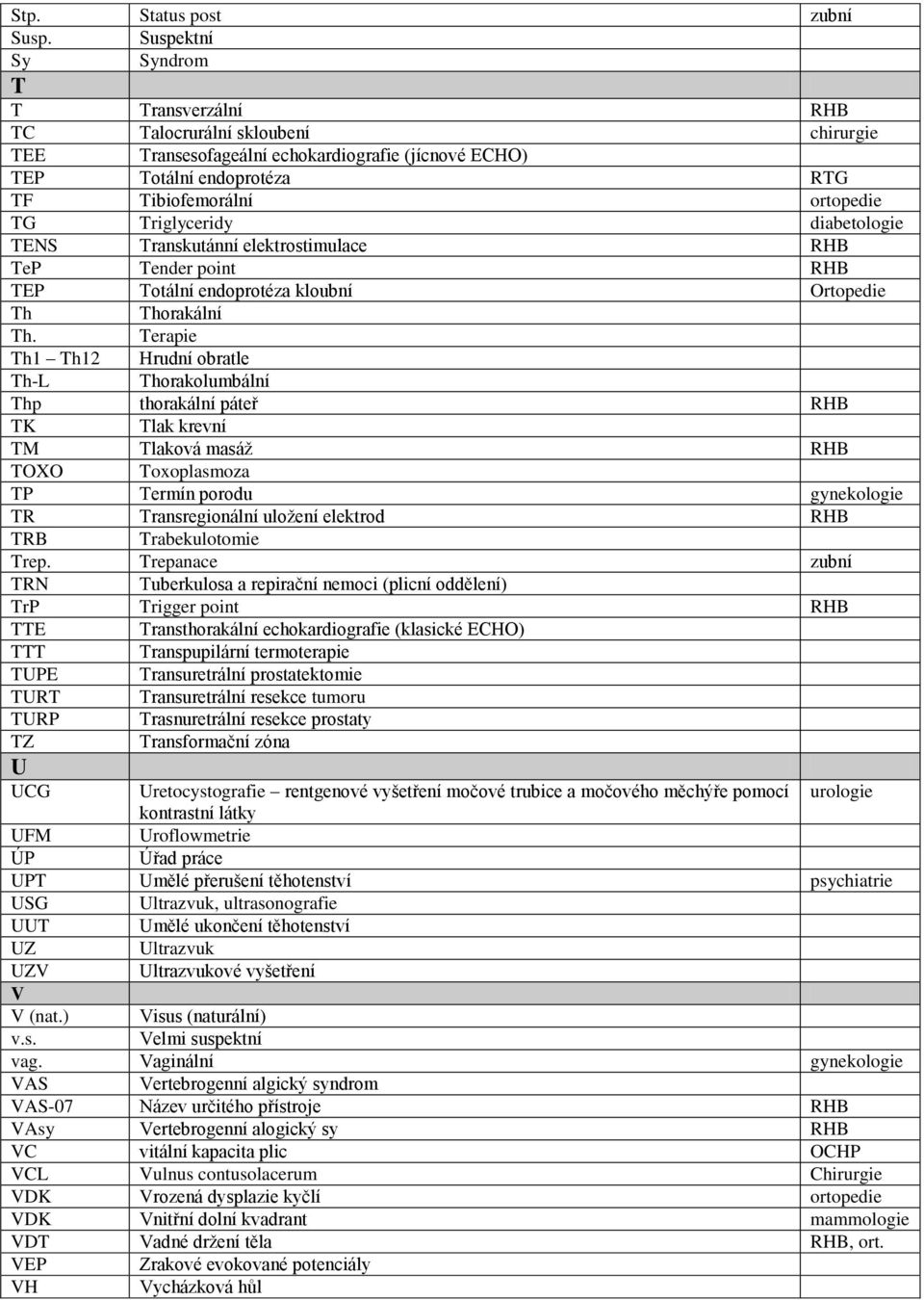 Triglyceridy diabetologie TENS Transkutánní elektrostimulace RHB TeP Tender point RHB TEP Totální endoprotéza kloubní Ortopedie Th Thorakální Th.