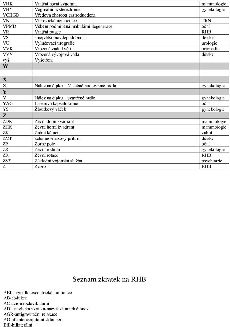 Vyšetření W X X Nález na čípku částečně pootevřené hrdlo gynekologie Y Y Nález na čípku uzavřené hrdlo gynekologie YAG Laserová kapsulotomie oční YS Ţloutkový váček gynekologie Z ZDK Zevní dolní