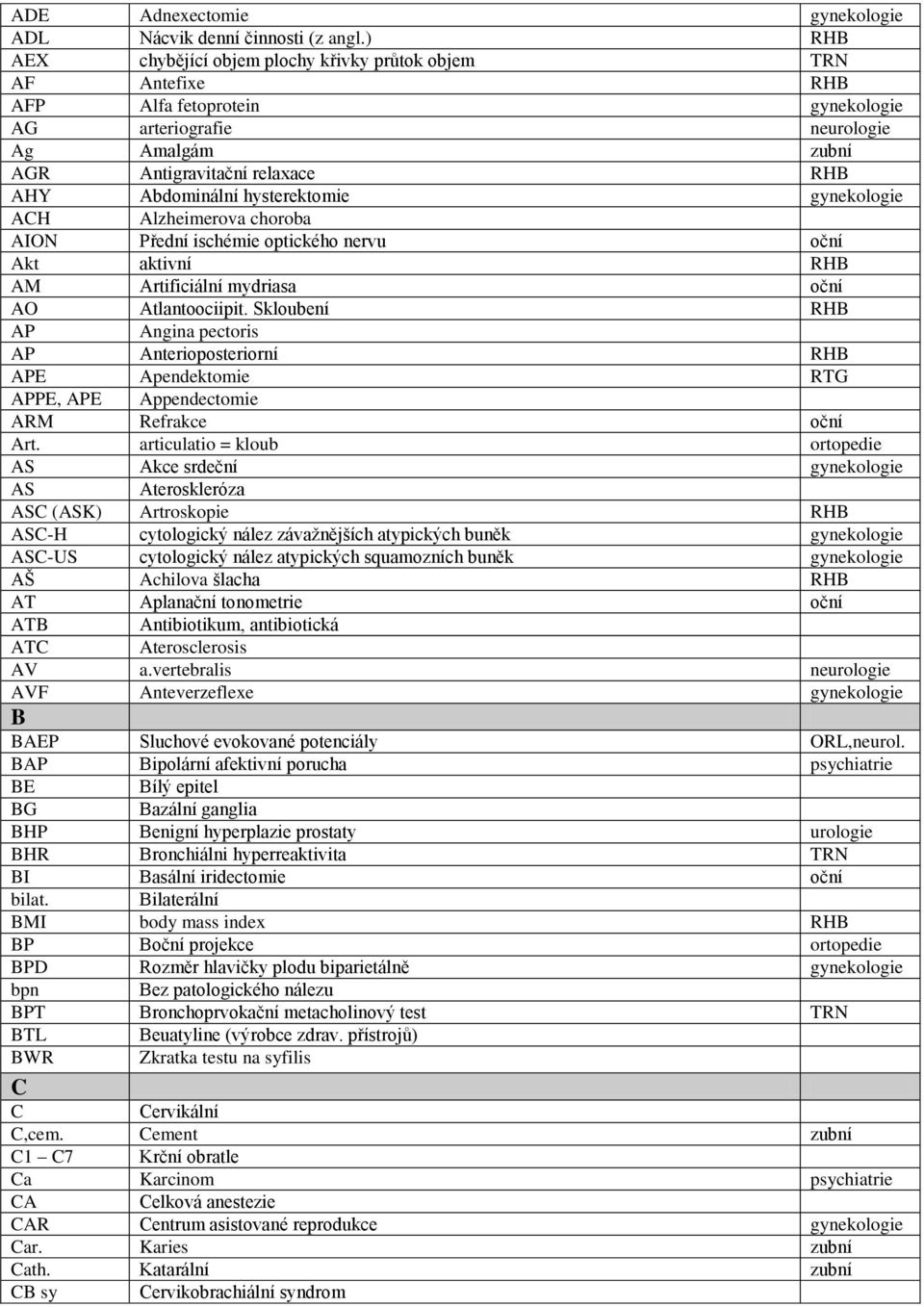 hysterektomie gynekologie ACH Alzheimerova choroba AION Přední ischémie optického nervu oční Akt aktivní RHB AM Artificiální mydriasa oční AO Atlantoociipit.