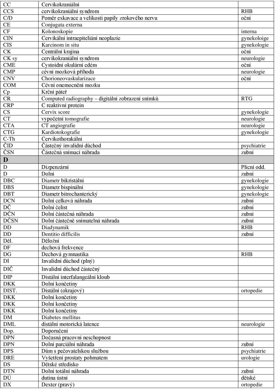 Chorioneovaskularizace oční COM Cévní onemocnění mozku Cp Krční páteř CR Computed radiography digitální zobrazení snímků RTG CRP C reaktivní protein CS Cervix score gynekologie CT vypočetní