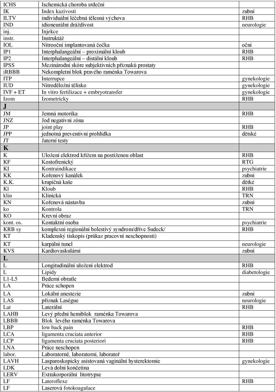 Nekompletní blok pravého raménka Towarova ITP Interrupce gynekologie IUD Nitroděloţní tělísko gynekologie IVF + ET In vitro fertilizace + embryotransfer gynekologie Izom Izometricky RHB J JM Jemná