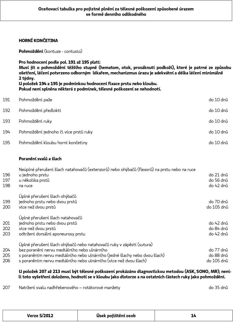 délka léčení minimálně 2 týdny. U položek 194 a 195 je podmínkou hodnocení fixace prstu nebo kloubu. Pokud není splněna některá z podmínek, tělesné poškození se nehodnotí.