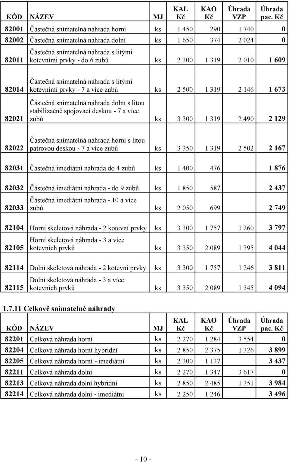 300 1 319 2 010 1 609 82014 82021 Částečná snímatelná náhrada s litými kotevními prvky - 7 a více zubů ks 2 500 1 319 2 146 1 673 Částečná snímatelná náhrada dolní s litou stabilizačně spojovací