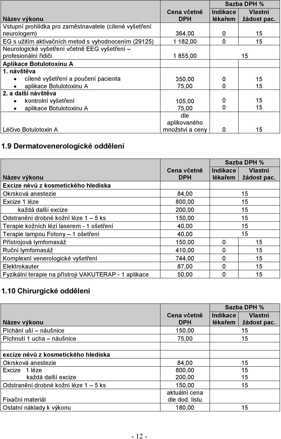 profesionální řidiči 1 855,00 15 Aplikace Botulotoxinu A 1. návštěva cílené vyšetření a poučení pacienta aplikace Botulotoxinu A 2.