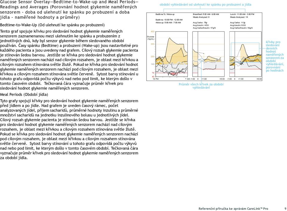jednotlivých dnů, kdy byl senzor glykemie během sledovaného období používán. Časy spánku (Bedtime) a probuzení (Wake-up) jsou nastavitelné pro každého pacienta a jsou uvedeny nad grafem.