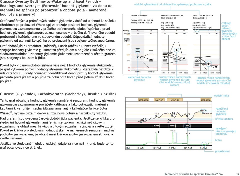 glukometru zaznamenanou v průběhu definovaného období spánku a první hodnotu glykemie glukometru zaznamenanou v průběhu definovaného období probuzení z každého dne ve sledovaném období.