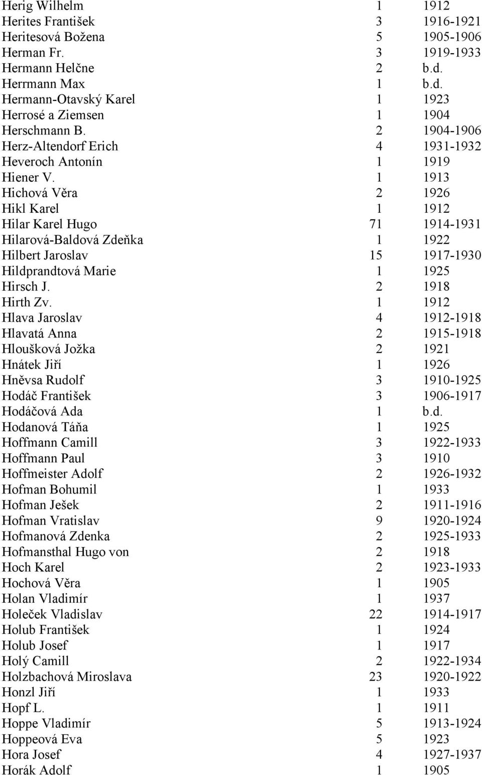 1 1913 Hichová Věra 2 1926 Hikl Karel 1 1912 Hilar Karel Hugo 71 1914-1931 Hilarová-Baldová Zdeňka 1 1922 Hilbert Jaroslav 15 1917-1930 Hildprandtová Marie 1 1925 Hirsch J. 2 1918 Hirth Zv.