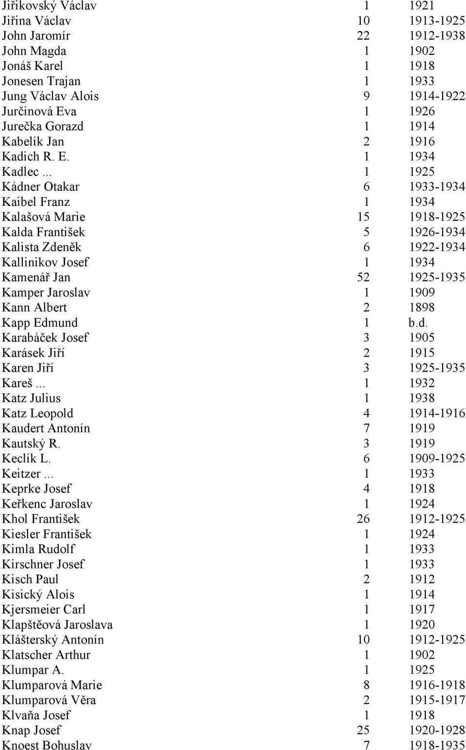 .. 1 1925 Kádner Otakar 6 1933-1934 Kaibel Franz 1 1934 Kalašová Marie 15 1918-1925 Kalda František 5 1926-1934 Kalista Zdeněk 6 1922-1934 Kallinikov Josef 1 1934 Kamenář Jan 52 1925-1935 Kamper