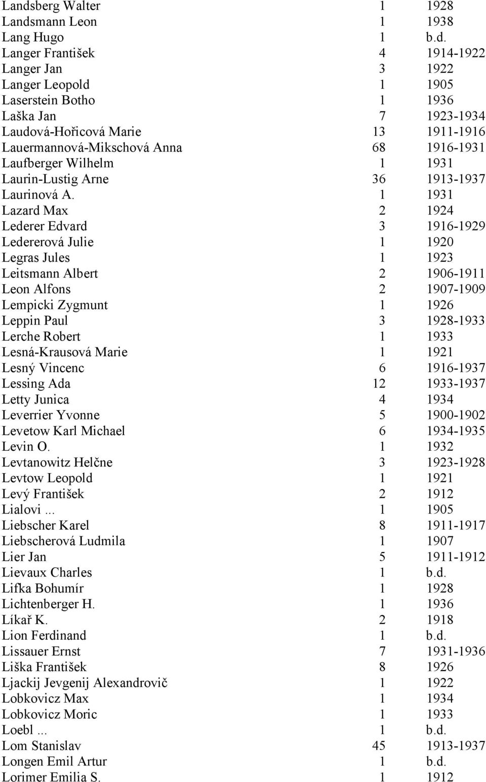 1 1931 Lazard Max 2 1924 Lederer Edvard 3 1916-1929 Ledererová Julie 1 1920 Legras Jules 1 1923 Leitsmann Albert 2 1906-1911 Leon Alfons 2 1907-1909 Lempicki Zygmunt 1 1926 Leppin Paul 3 1928-1933