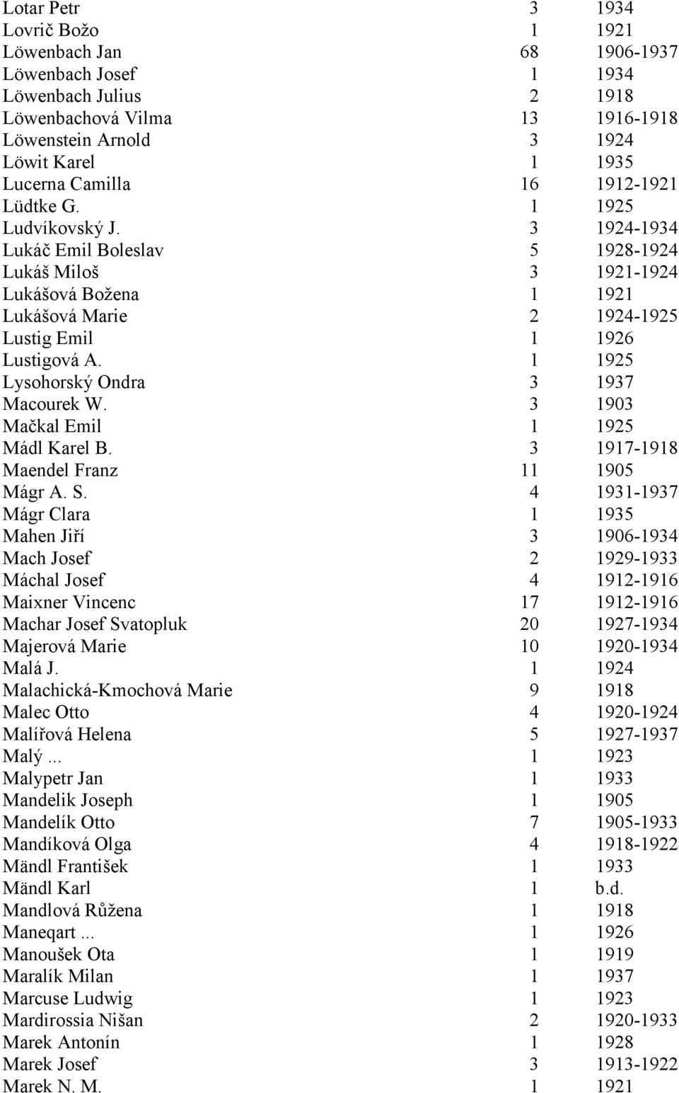 3 1924-1934 Lukáč Emil Boleslav 5 1928-1924 Lukáš Miloš 3 1921-1924 Lukášová Božena 1 1921 Lukášová Marie 2 1924-1925 Lustig Emil 1 1926 Lustigová A. 1 1925 Lysohorský Ondra 3 1937 Macourek W.