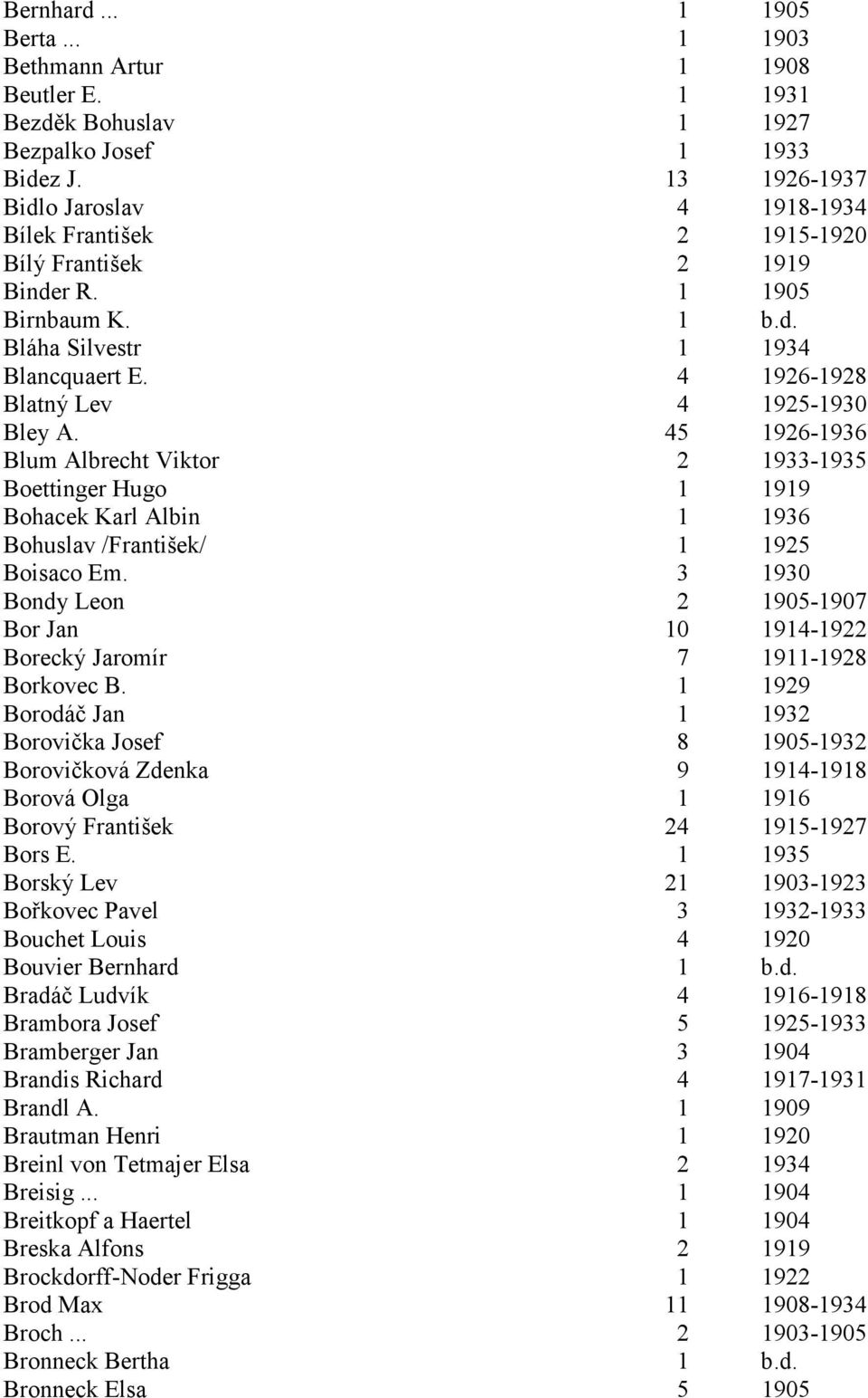 4 1926-1928 Blatný Lev 4 1925-1930 Bley A. 45 1926-1936 Blum Albrecht Viktor 2 1933-1935 Boettinger Hugo 1 1919 Bohacek Karl Albin 1 1936 Bohuslav /František/ 1 1925 Boisaco Em.