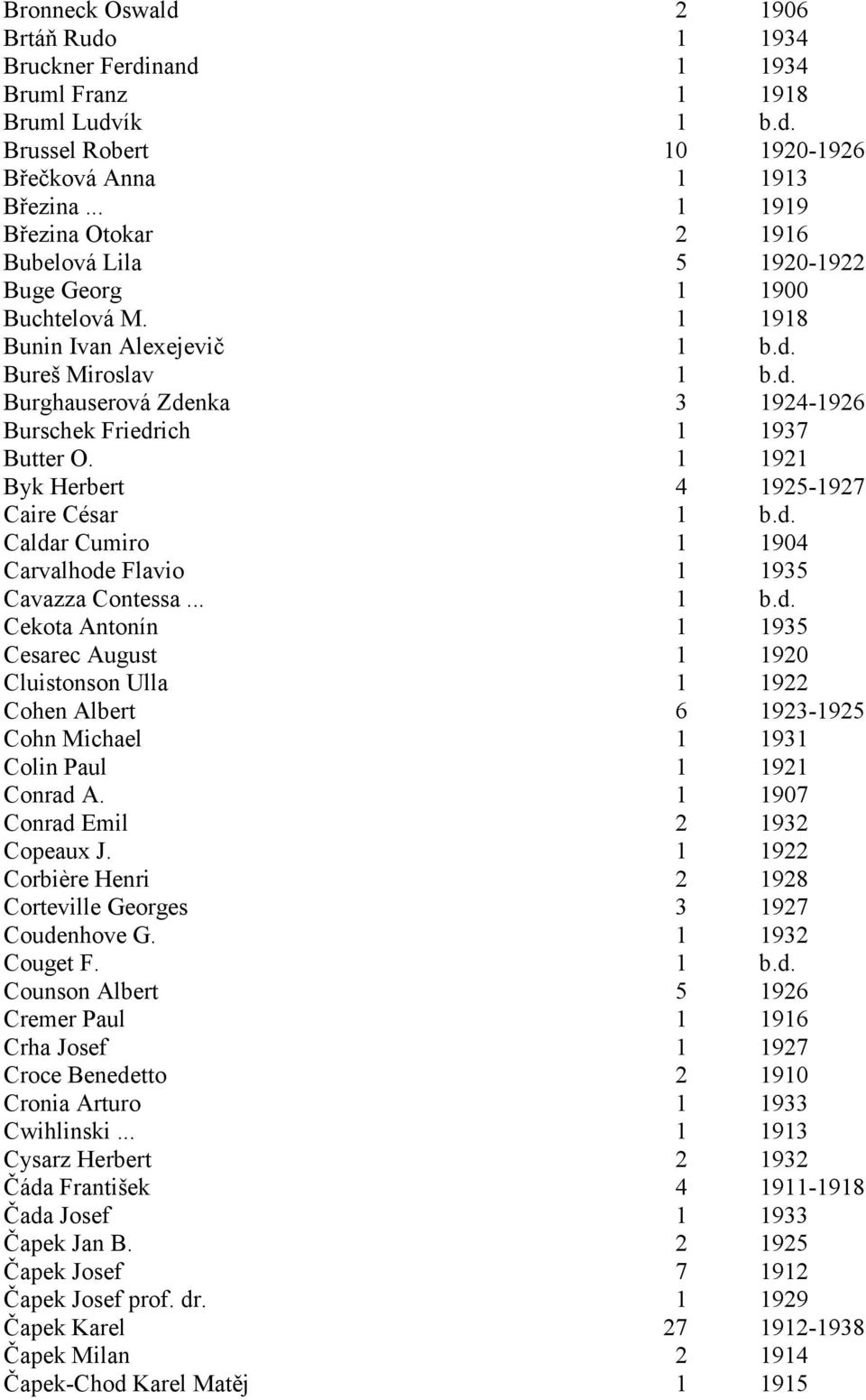 1 1921 Byk Herbert 4 1925-1927 Caire César 1 b.d. Caldar Cumiro 1 1904 Carvalhode Flavio 1 1935 Cavazza Contessa... 1 b.d. Cekota Antonín 1 1935 Cesarec August 1 1920 Cluistonson Ulla 1 1922 Cohen Albert 6 1923-1925 Cohn Michael 1 1931 Colin Paul 1 1921 Conrad A.