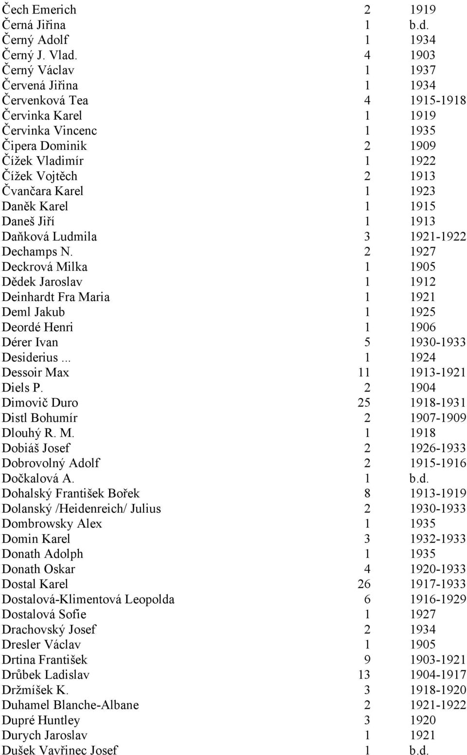 Karel 1 1923 Daněk Karel 1 1915 Daneš Jiří 1 1913 Daňková Ludmila 3 1921-1922 Dechamps N.