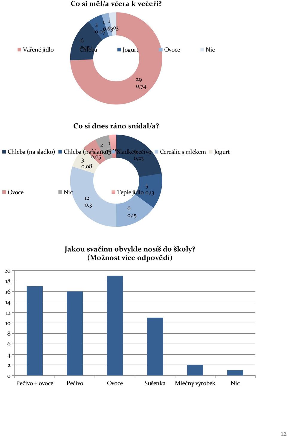 Chleba (na sladko) 0,00,0Sladké9pečivo Chleba (na slano) 0,0 0, 0,08 Ovoce Nic 0, Cereálie