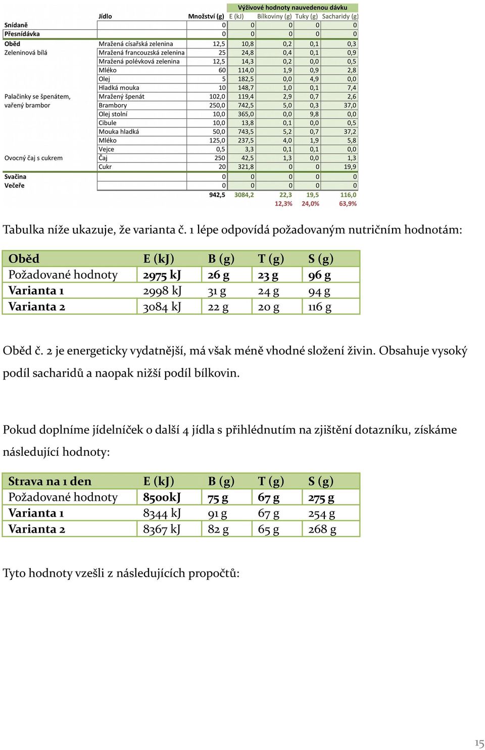 9 g g Oběd č. je energeticky vydatnější, má však méně vhodné složení živin. Obsahuje vysoký podíl sacharidů a naopak nižší podíl bílkovin.