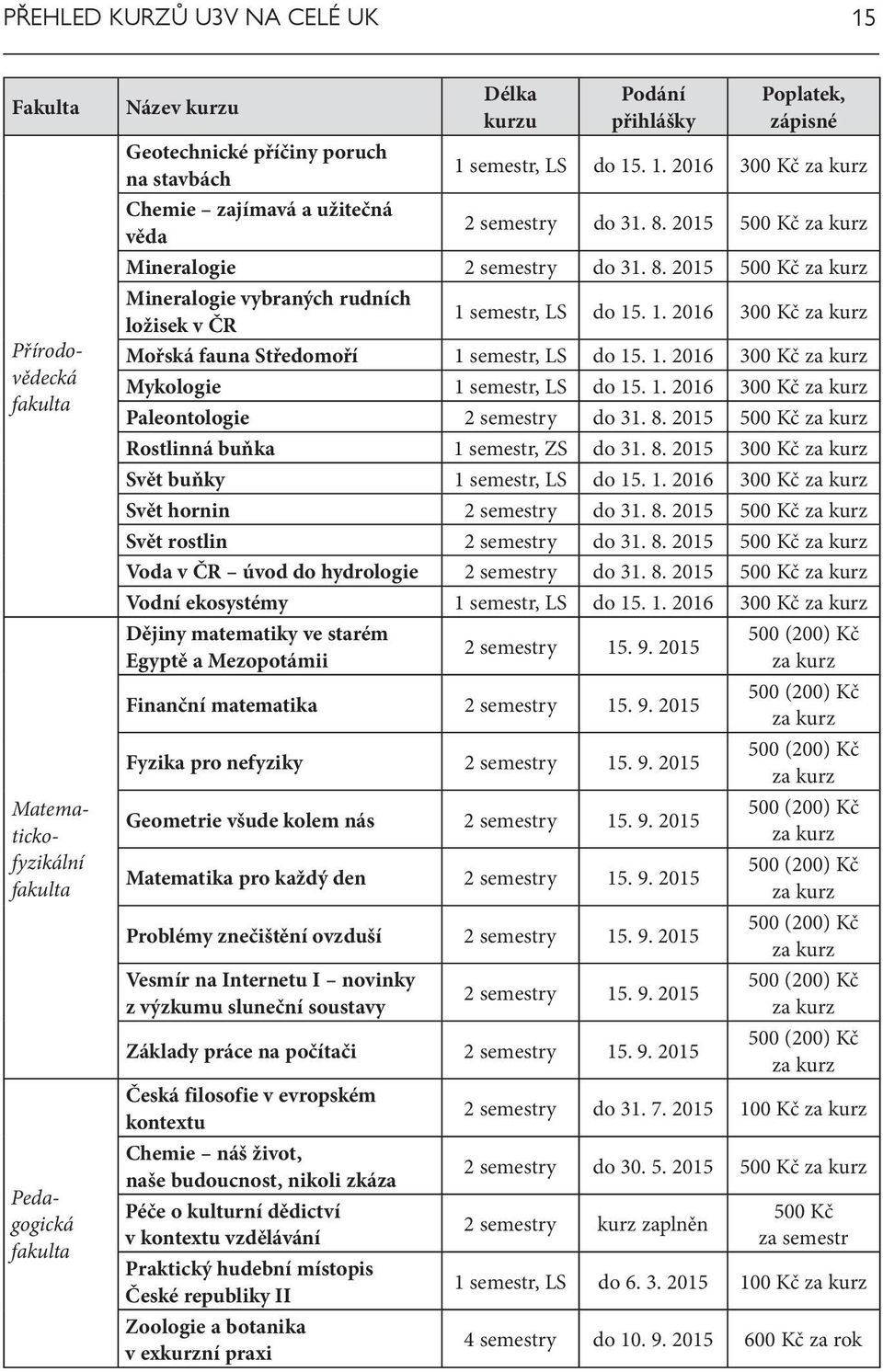 1. 2016 300 Kč za kurz Mořská fauna Středomoří 1 semestr, LS do 15. 1. 2016 300 Kč za kurz Mykologie 1 semestr, LS do 15. 1. 2016 300 Kč za kurz Paleontologie 2 semestry do 31. 8.