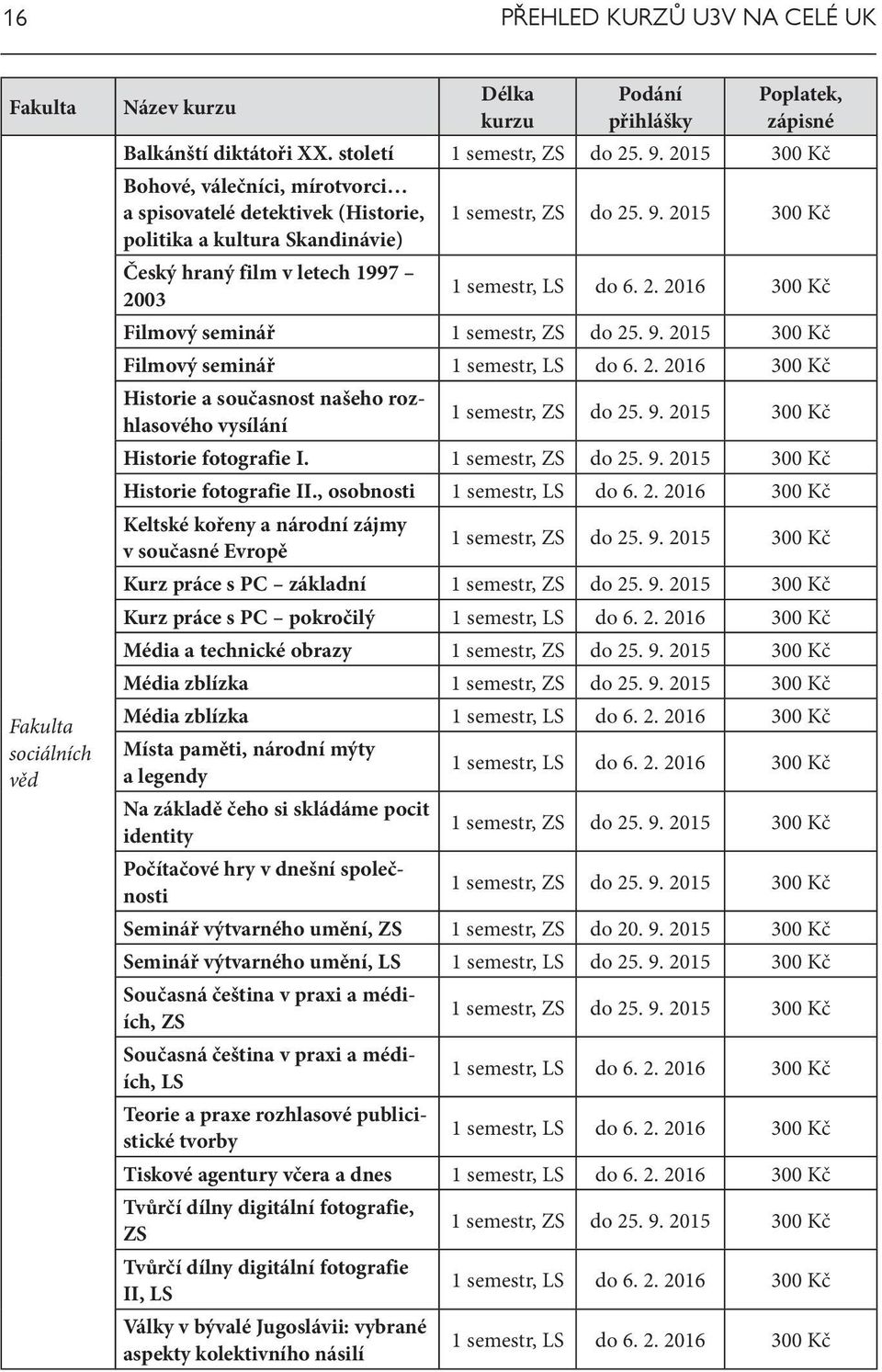 2015 300 Kč politika a kultura Skandinávie) Český hraný film v letech 1997 2003 1 semestr, LS do 6. 2. 2016 300 Kč Filmový seminář 1 semestr, ZS do 25. 9.