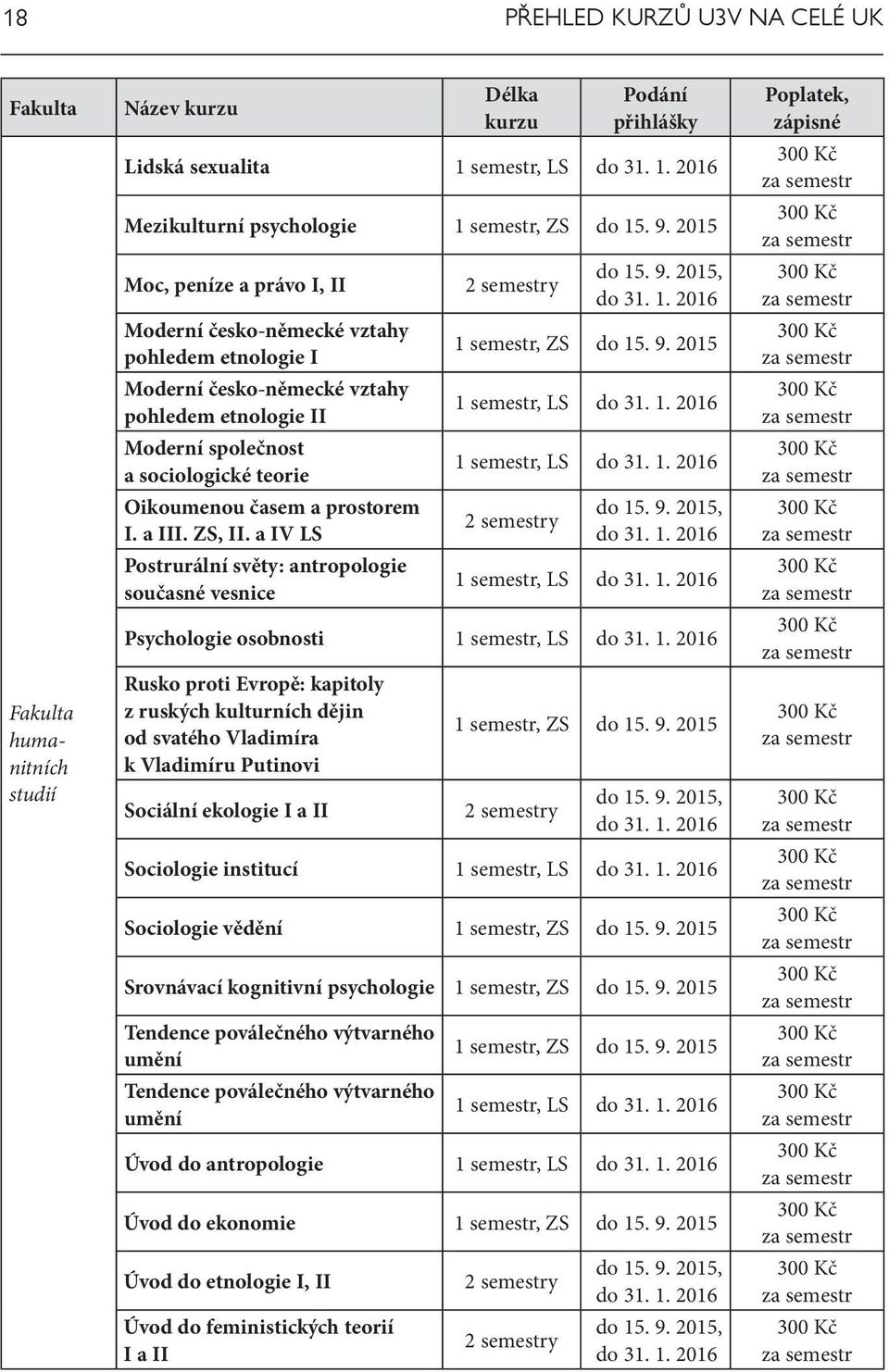 prostorem I. a III. ZS, II. a IV LS Postrurální světy: antropologie současné vesnice 2 semestry do 15. 9. 2015, do 31. 1. 2016 1 semestr, ZS do 15. 9. 2015 1 semestr, LS do 31. 1. 2016 1 semestr, LS do 31.