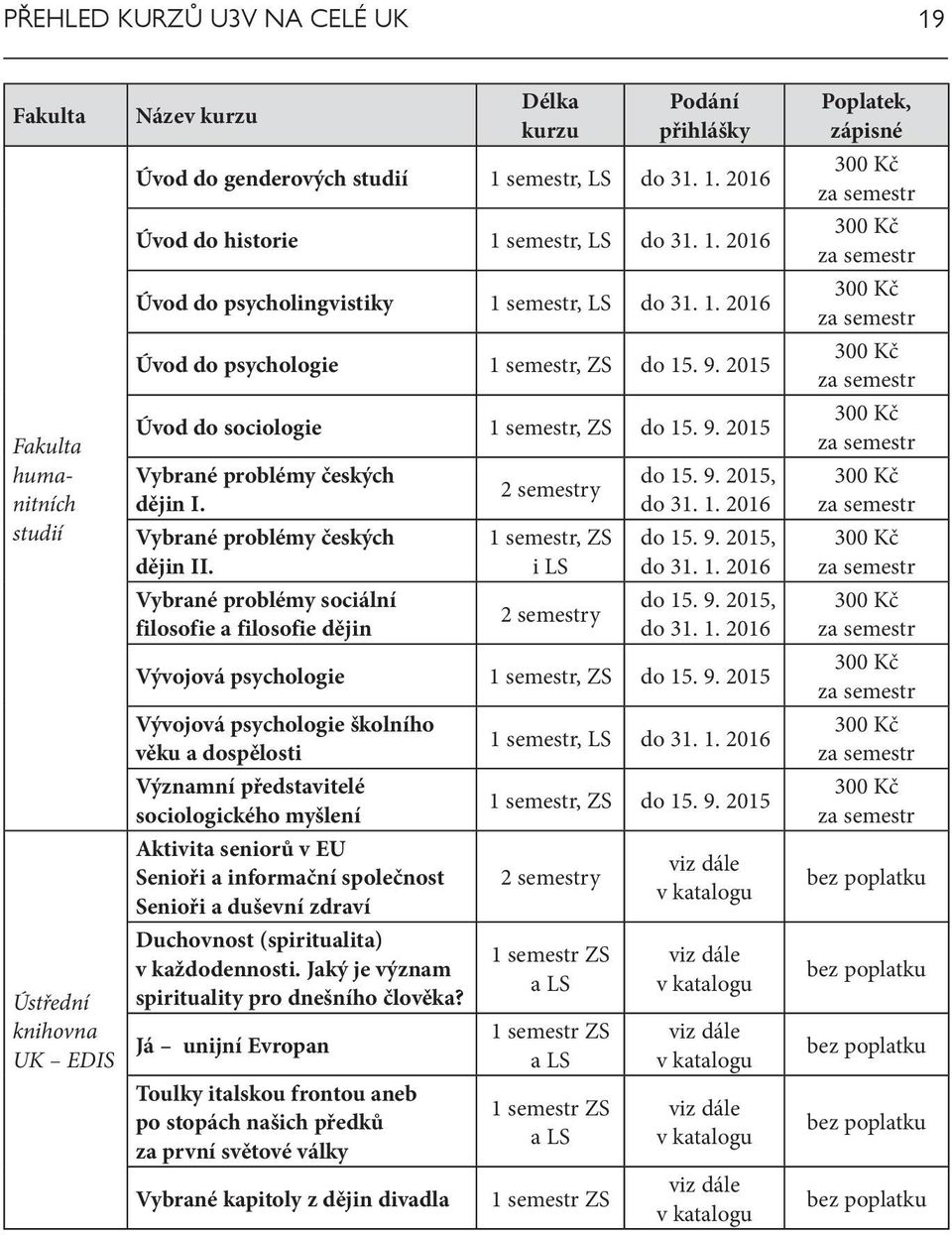 Vybrané problémy českých dějin II. Vybrané problémy sociální filosofie a filosofie dějin 2 semestry 1 semestr, ZS i LS 2 semestry do 15. 9. 2015, do 31. 1. 2016 do 15. 9. 2015, do 31. 1. 2016 do 15. 9. 2015, do 31. 1. 2016 Vývojová psychologie 1 semestr, ZS do 15.