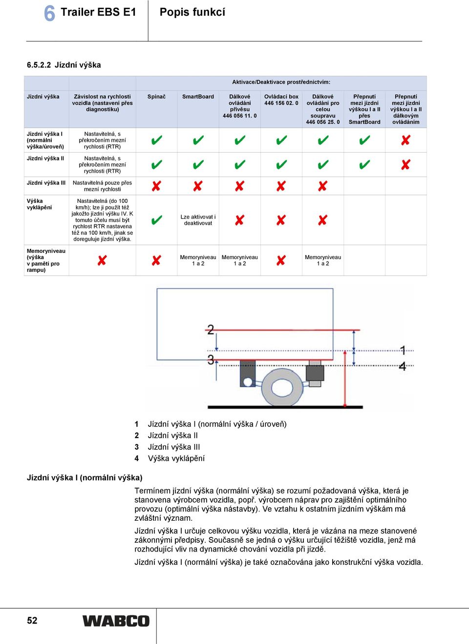 0 Ovládací box 446 156 02. 0 Dálkové ovládání pro celou soupravu 446 056 25.