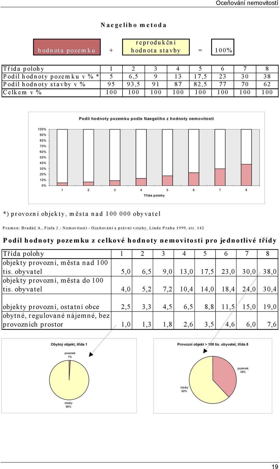 polohy *) provozní objekty, m ě sta nad 100 000 obyvatel Pramen: Bradáč A., F ia la J.: N em ovitosti - Oceň ování a právní vztahy, Linde Praha 1999, str.