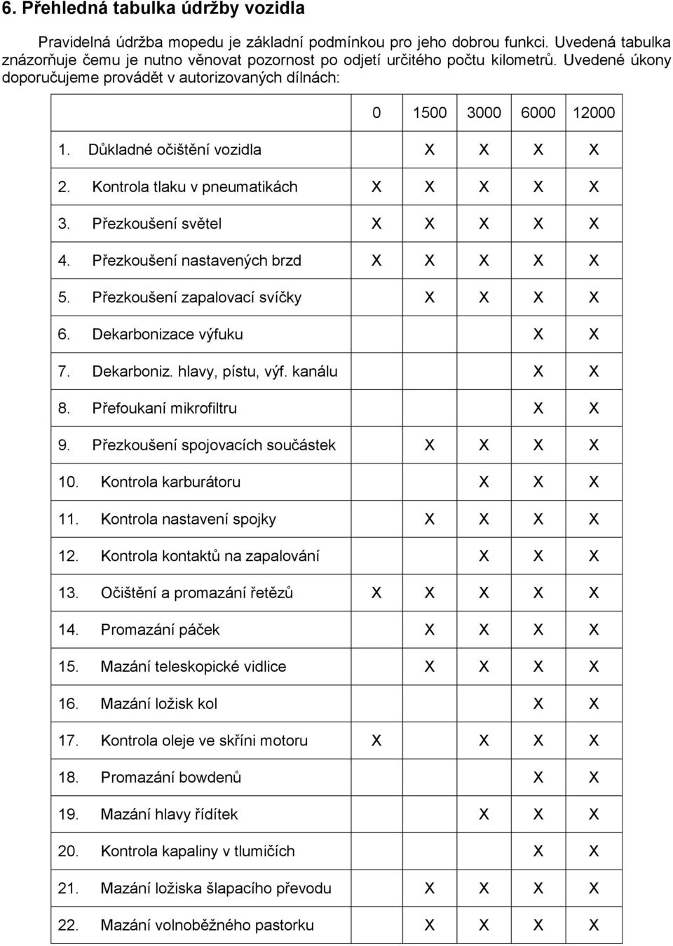 Důkladné očištění vozidla X X X X 2. Kontrola tlaku v pneumatikách X X X X X 3. Přezkoušení světel X X X X X 4. Přezkoušení nastavených brzd X X X X X 5. Přezkoušení zapalovací svíčky X X X X 6.