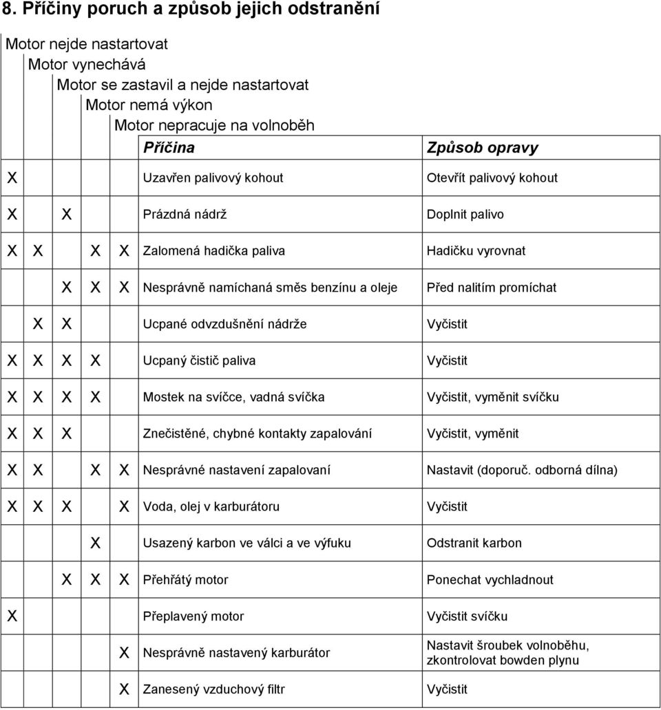 Ucpané odvzdušnění nádrže Vyčistit X X X X Ucpaný čistič paliva Vyčistit X X X X Mostek na svíčce, vadná svíčka Vyčistit, vyměnit svíčku X X X Znečistěné, chybné kontakty zapalování Vyčistit, vyměnit