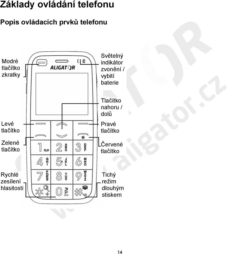 tlačítko Zelené tlačítko Tlačítko nahoru / dolů Pravé tlačítko