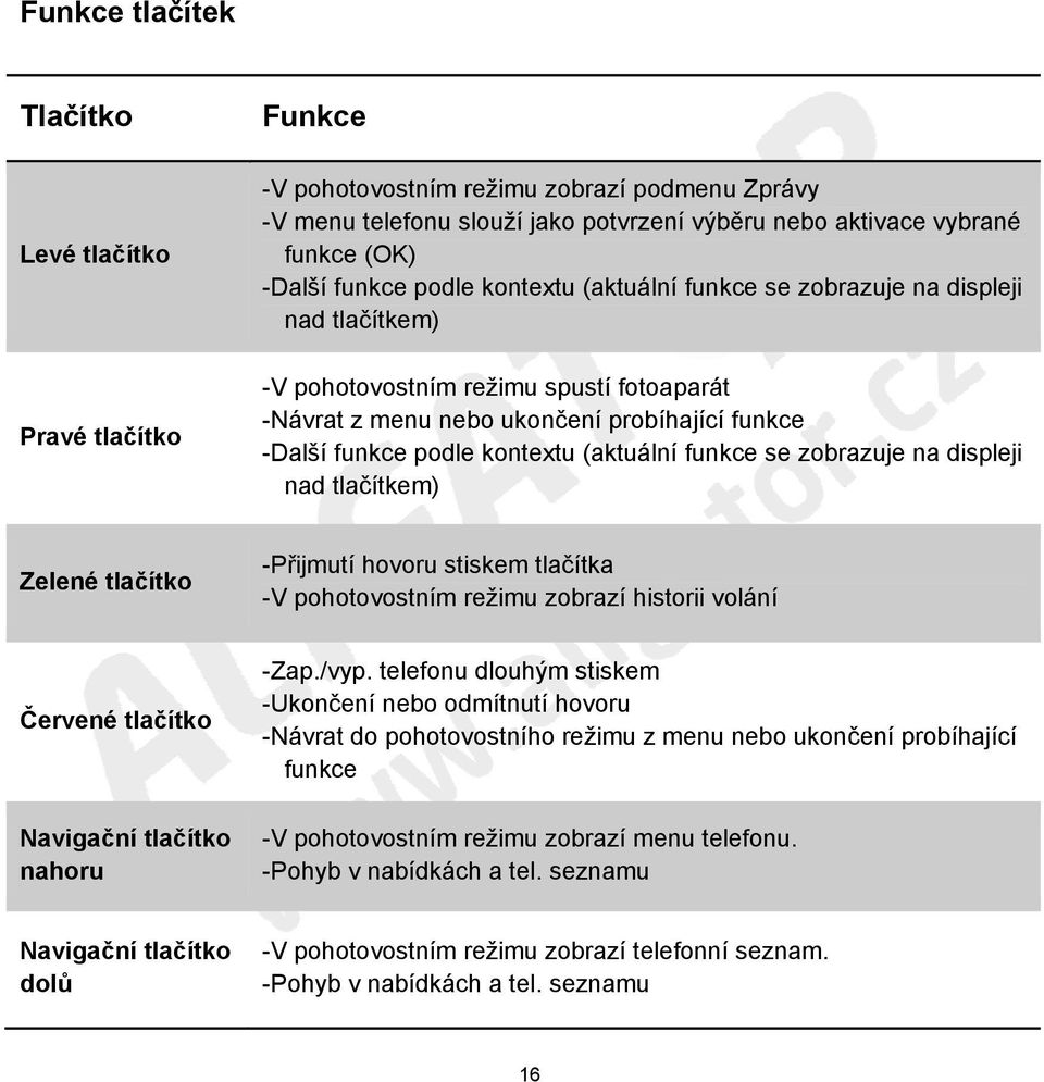 (aktuální funkce se zobrazuje na displeji nad tlačítkem) Zelené tlačítko -Přijmutí hovoru stiskem tlačítka -V pohotovostním režimu zobrazí historii volání Červené tlačítko Navigační tlačítko nahoru