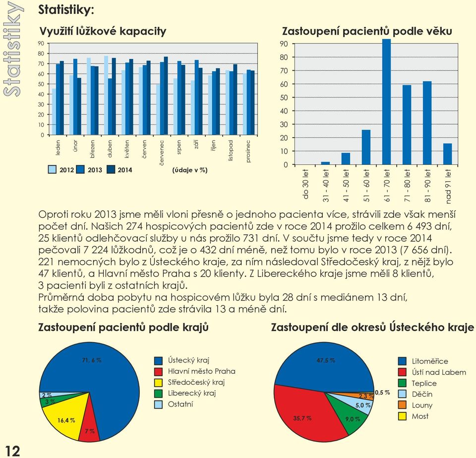 V součtu jsme tedy v roce 2014 pečovali 7 224 lůžkodnů, což je o 432 dní méně, než tomu bylo v roce 2013 (7 656 dní).