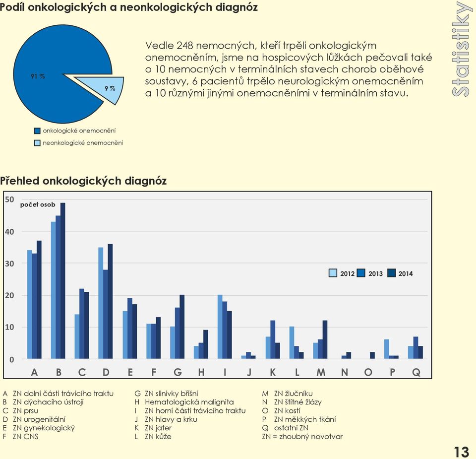 Statistiky onkologické onemocnění neonkologické onemocnění Přehled onkologických diagnóz 50 počet osob 40 30 2012 2013 2014 20 10 0 A B C D E F G H I J K L M N O P Q A ZN dolní části trávicího traktu