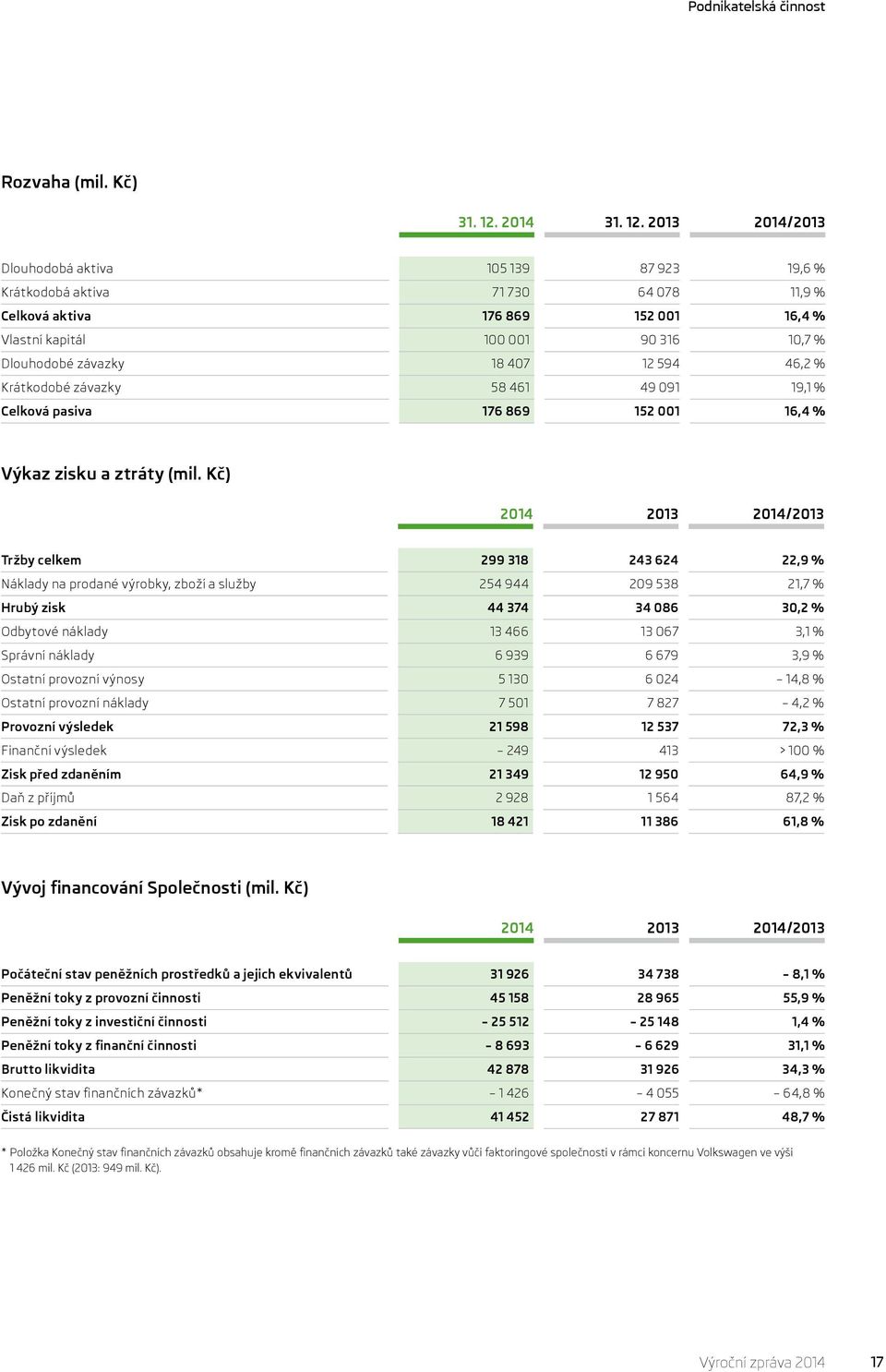 2013 2014/2013 Dlouhodobá aktiva 105 139 87 923 19,6 % Krátkodobá aktiva 71 730 64 078 11,9 % Celková aktiva 176 869 152 001 16,4 % Vlastní kapitál 100 001 90 316 10,7 % Dlouhodobé závazky 18 407 12