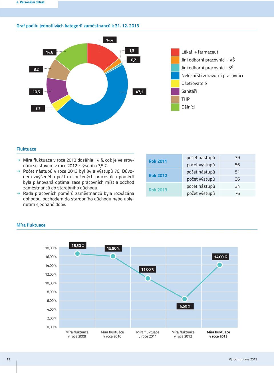 fluktuace v roce 2013 dosáhla 14 %, což je ve srovnání se stavem v roce 2012 zvýšení o 7,5 %. Počet nástupů v roce 2013 byl 34 a výstupů 76.