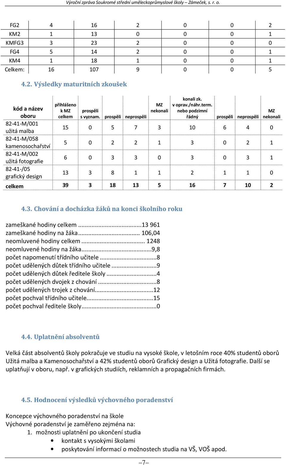 nebo podzimní řádný prospěli neprospěli MZ nekonali 15 0 5 7 3 10 6 4 0 5 0 2 2 1 3 0 2 1 6 0 3 3 0 3 0 3 1 13 3 8 1 1 2 1 1 0 celkem 39 3 18 13 5 16 7 10 2 4.3. Chování a docházka žáků na konci školního roku zameškané hodiny celkem.