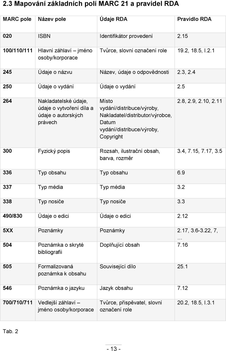 5 264 Nakladatelské údaje, údaje o vytvoření díla a údaje o autorských právech Místo vydání/distribuce/výroby, Nakladatel/distributor/výrobce, Datum vydání/distribuce/výroby, Copyright 2.8, 2.9, 2.